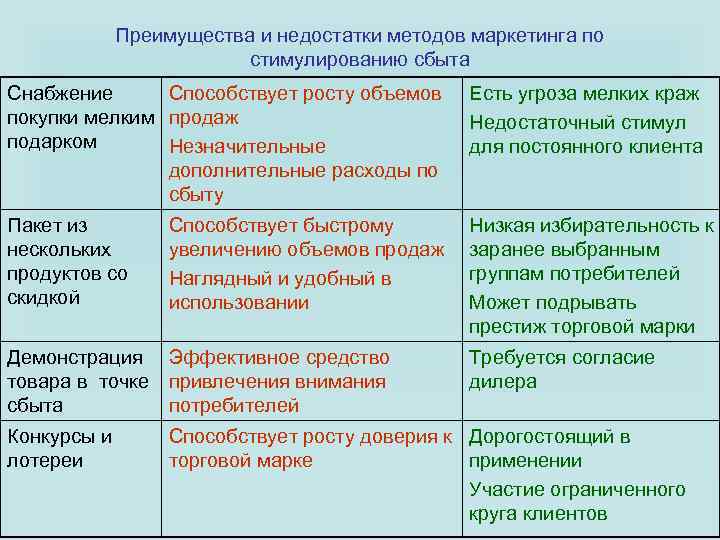 Преимущества и недостатки методов маркетинга по стимулированию сбыта Снабжение Способствует росту объемов покупки мелким