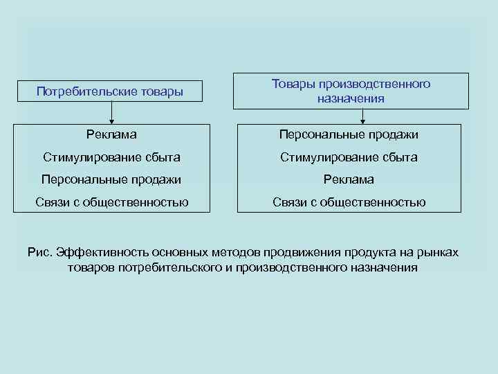 Предложение потребительских товаров