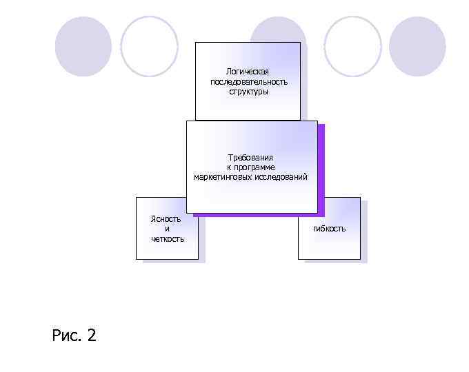 Логическая последовательность структуры Требования к программе маркетинговых исследований Ясность и четкость Рис. 2 гибкость