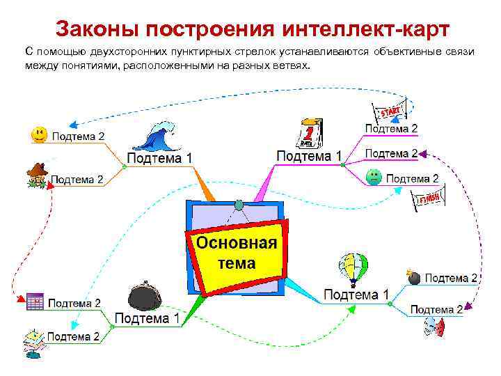Законы построения интеллект-карт С помощью двухсторонних пунктирных стрелок устанавливаются объективные связи между понятиями, расположенными