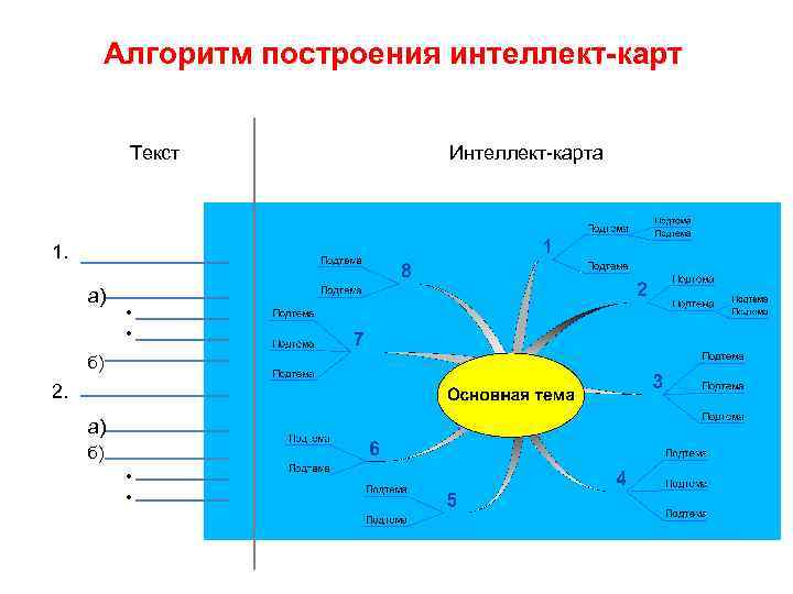 Интеллект карта программирование