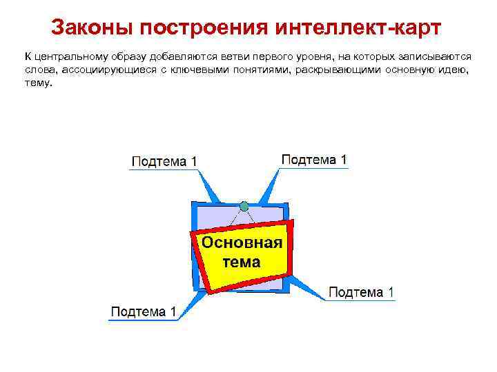 Законы построения интеллект-карт К центральному образу добавляются ветви первого уровня, на которых записываются слова,