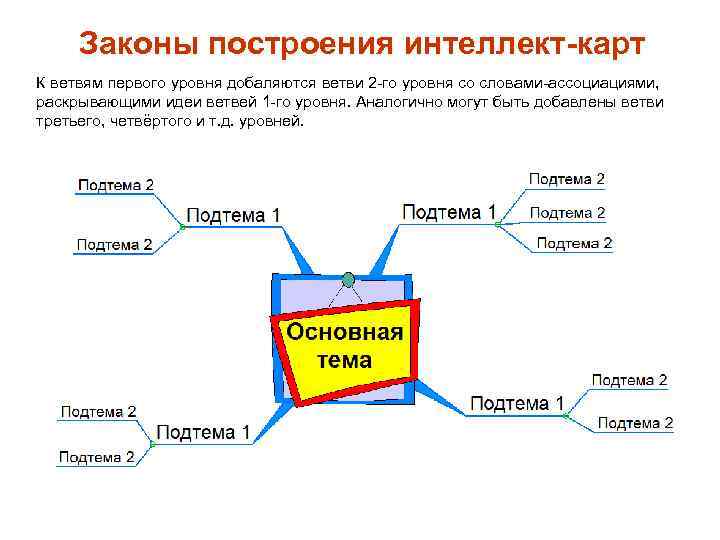 Законы построения интеллект-карт К ветвям первого уровня добаляются ветви 2 -го уровня со словами-ассоциациями,