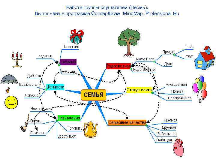 Ментальная карта моя семья