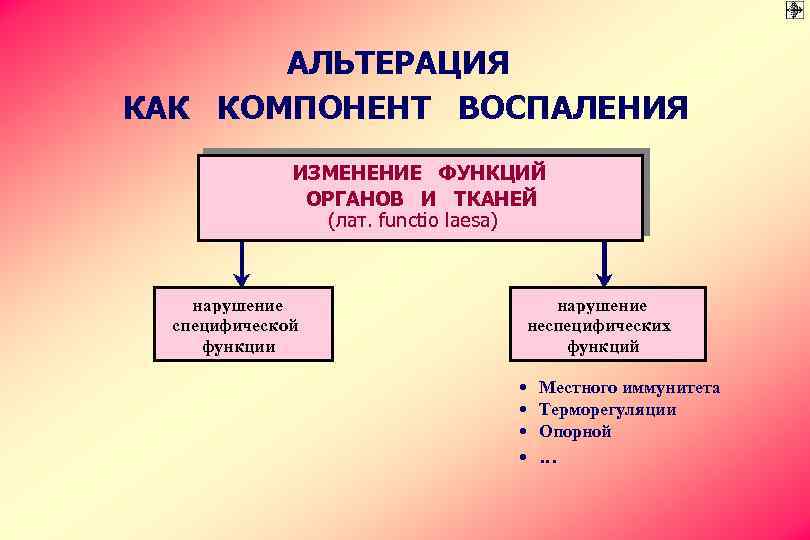 АЛЬТЕРАЦИЯ КАК КОМПОНЕНТ ВОСПАЛЕНИЯ ИЗМЕНЕНИЕ ФУНКЦИЙ ОРГАНОВ И ТКАНЕЙ (лат. functio laesa) нарушение специфической