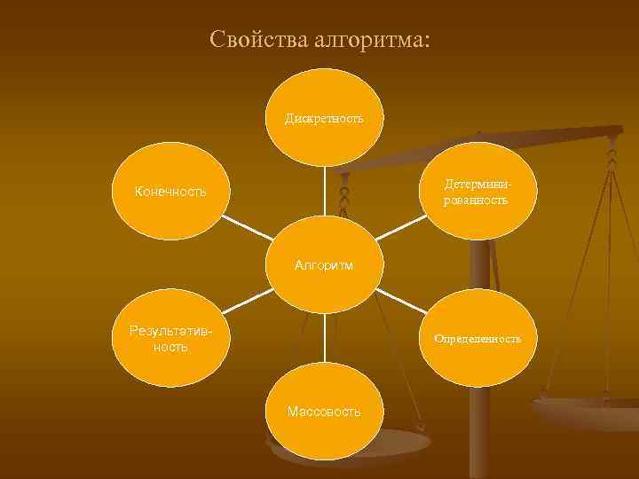 Свойства алгоритма: Дискретность Детерминированность Конечность Алгоритм Результативность Определенность Массовость 