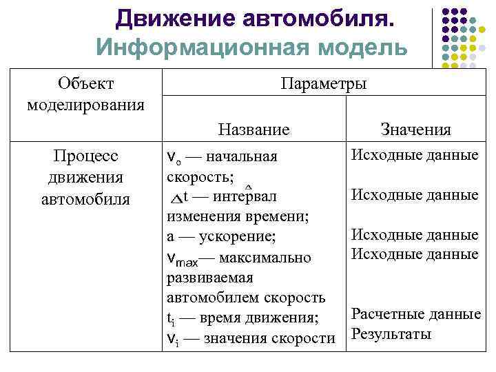 Движение автомобиля. Информационная модель Объект моделирования Параметры Название Процесс движения автомобиля vo — начальная