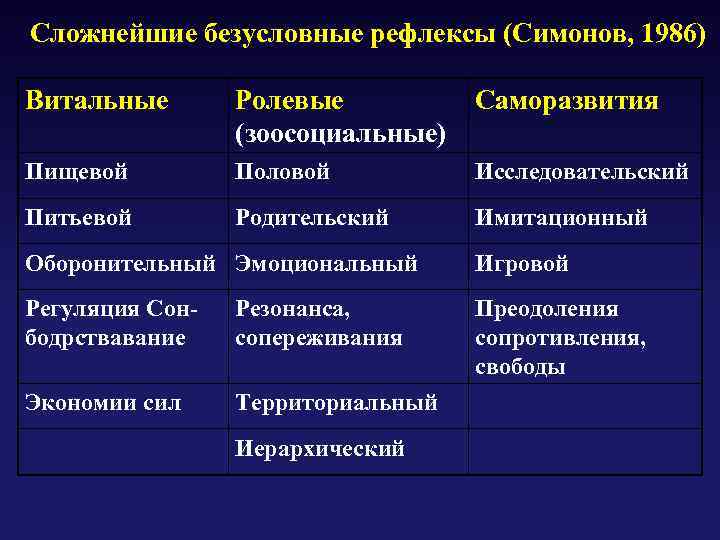 Сложнейшие безусловные рефлексы (Симонов, 1986) Витальные Ролевые Саморазвития (зоосоциальные) Пищевой Половой Исследовательский Питьевой Родительский