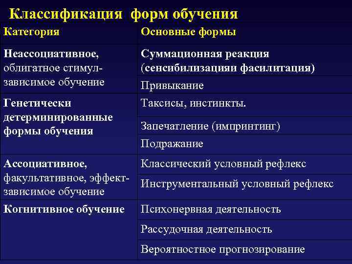 Классификация форм обучения Категория Основные формы Неассоциативное, Суммационная реакция облигатное стимул- (сенсибилизацияи фасилитация) зависимое