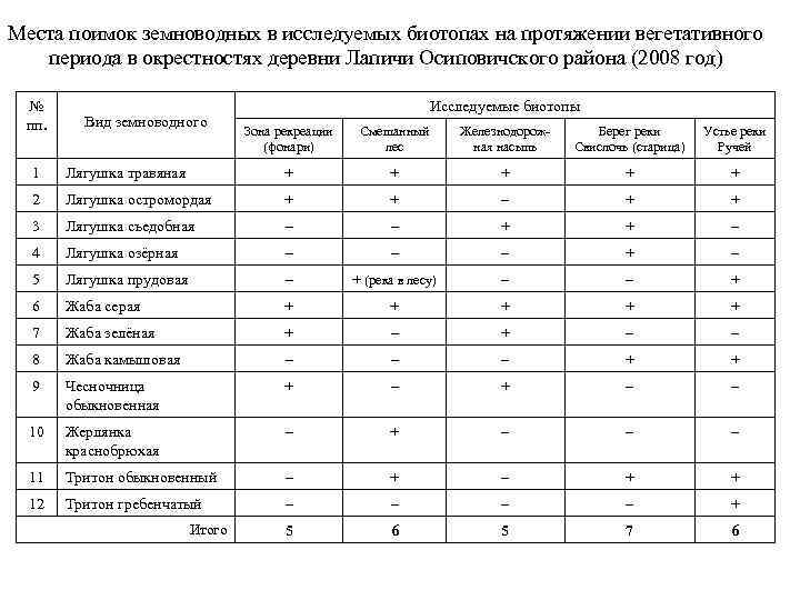 Места поимок земноводных в исследуемых биотопах на протяжении вегетативного периода в окрестностях деревни Лапичи