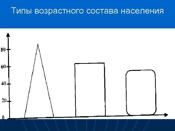 Типы возрастного состава населения 