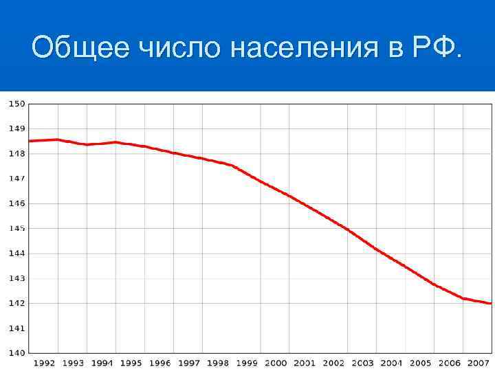 Общее число населения в РФ. 