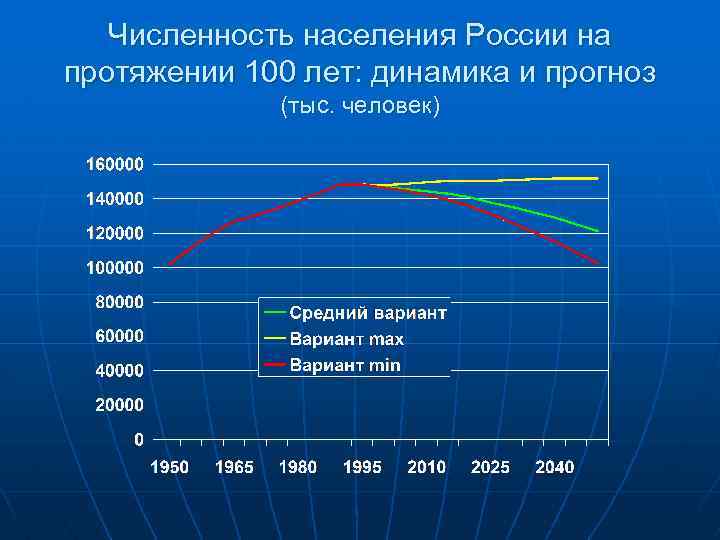 Динамика численности населения россии в 21 веке. Численность населения России в 2040 году. Население России на 2040 год. Население земли к 2040. Население РФ К 2040г.