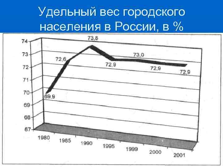 Удельный вес городского и сельского населения. Удельный вес городского населения. Удельный вес гордскогоначеления. Численность и удельный вес городского населения в России. Удельный вес населения России.