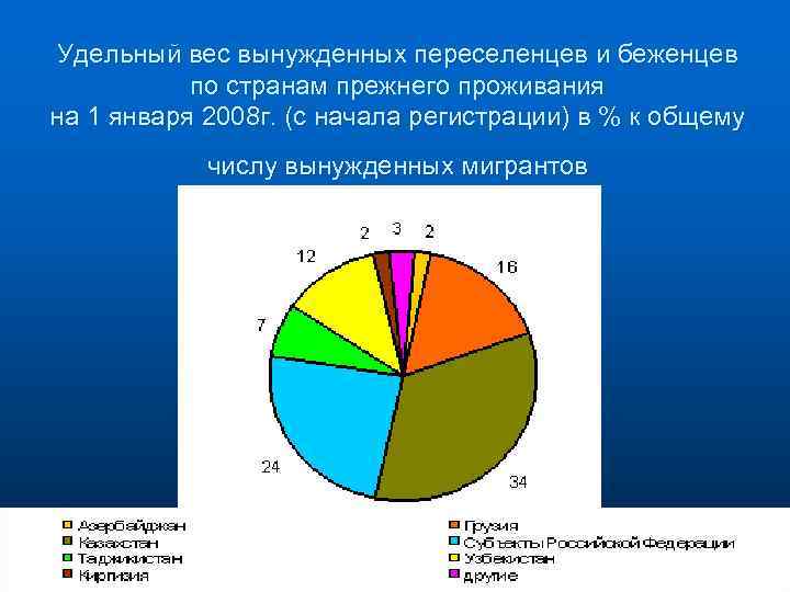 Удельный вес вынужденных переселенцев и беженцев по странам прежнего проживания на 1 января 2008