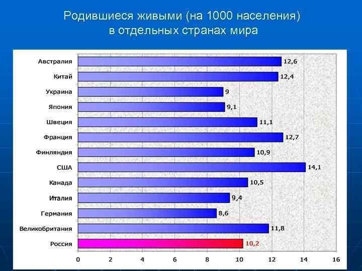 Родившиеся живыми (на 1000 населения) в отдельных странах мира 