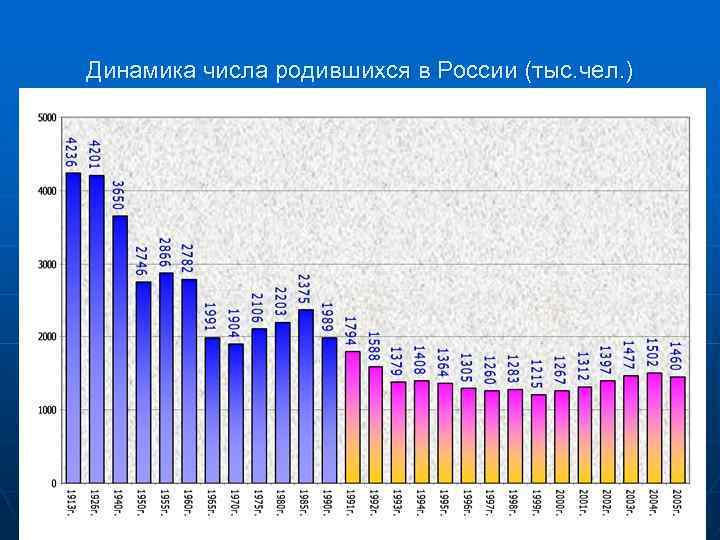 Динамика числа родившихся в России (тыс. чел. ) 