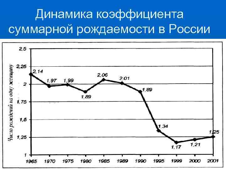Динамика коэффициента суммарной рождаемости в России 
