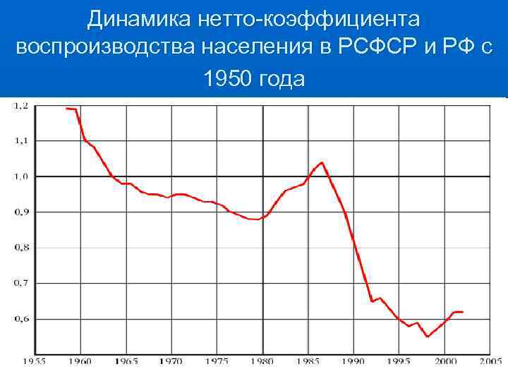 Динамика нетто-коэффициента воспроизводства населения в РСФСР и РФ с 1950 года 