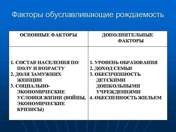 Факторы обуславливающие рождаемость ОСНОВНЫЕ ФАКТОРЫ 1. СОСТАВ НАСЕЛЕНИЯ ПО ПОЛУ И ВОЗРАСТУ 2. ДОЛЯ