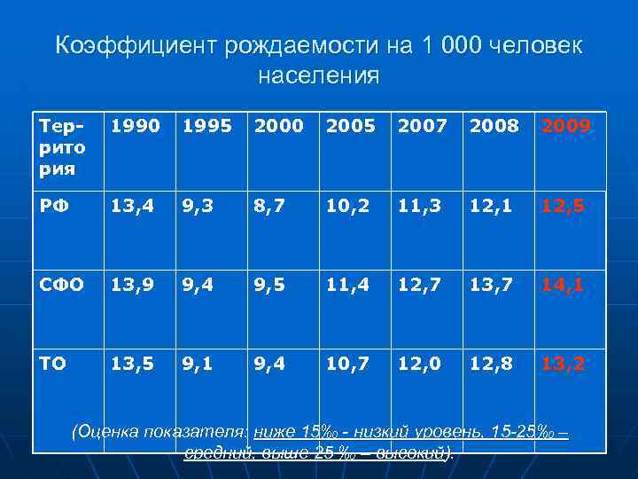 Коэффициент рождаемости на 1 000 человек населения Террито рия 1990 1995 2000 2005 2007