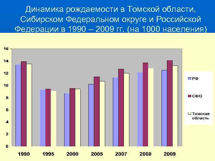 Динамика рождаемости в Томской области, Сибирском Федеральном округе и Российской Федерации в 1990 –