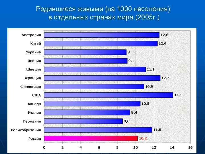 Родившиеся живыми (на 1000 населения) в отдельных странах мира (2005 г. ) 