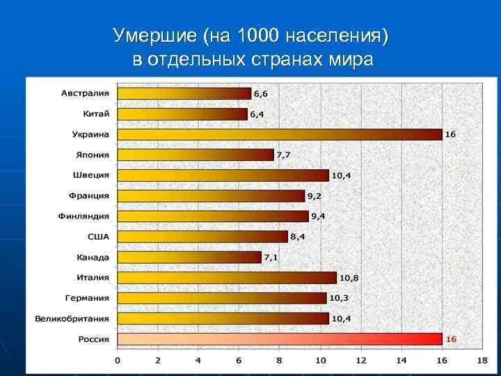 Умершие (на 1000 населения) в отдельных странах мира 