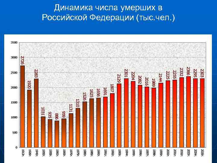 Динамика числа умерших в Российской Федерации (тыс. чел. ) 