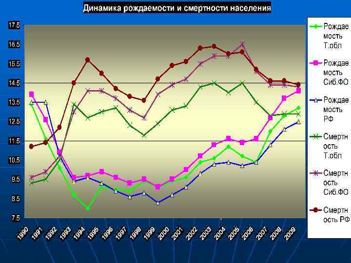 Диаграмма рождаемости и смертности