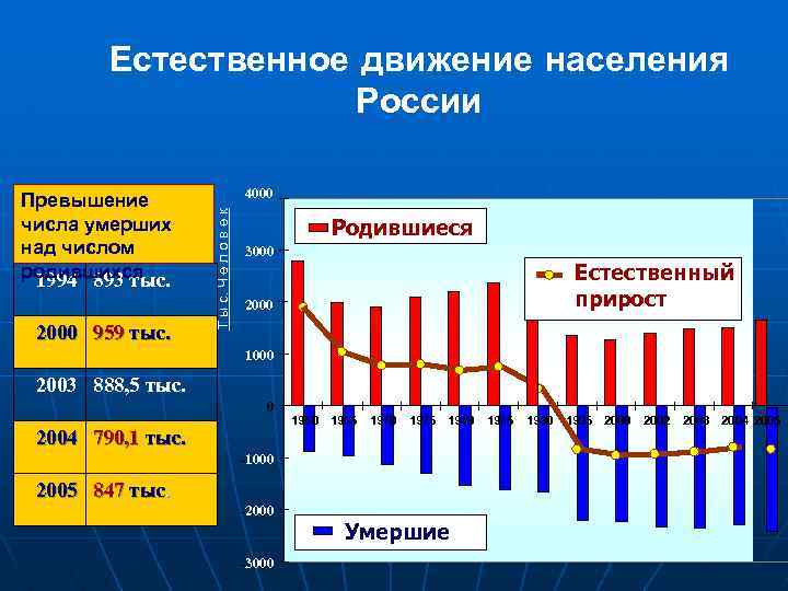 Естественное движение населения это