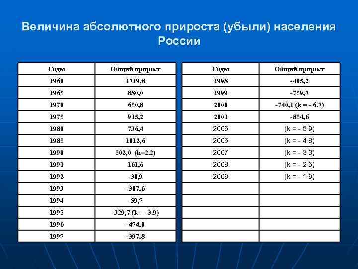 Для каких стран характерна убыль населения