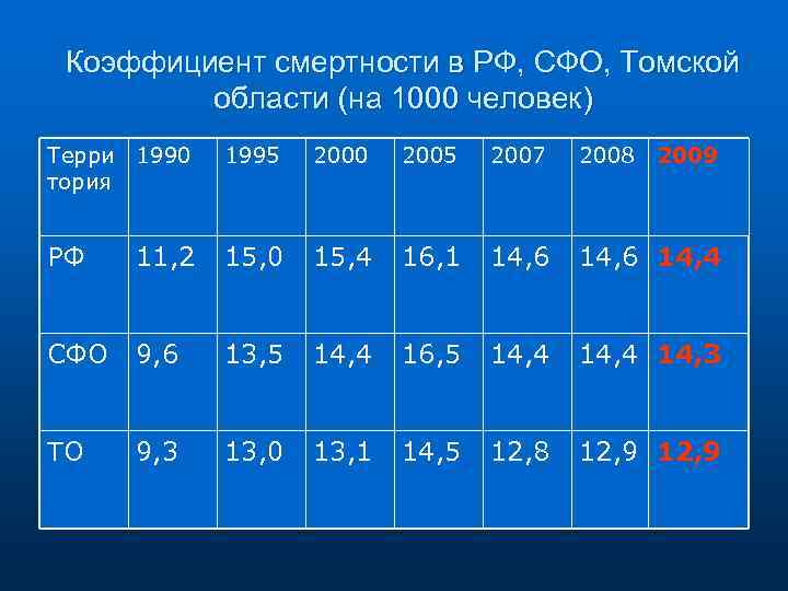 Коэффициент смертности в РФ, СФО, Томской области (на 1000 человек) Терри 1990 тория 1995