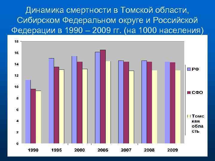 Динамика смертности в Томской области, Сибирском Федеральном округе и Российской Федерации в 1990 –