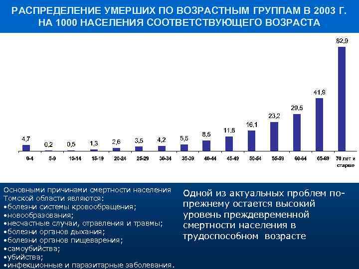 Статистика возрастных групп. Смертность по возрастным группам. Смертность по возрасту. Смертность в России по возрастным группам. Статистика смертей по возрастам.