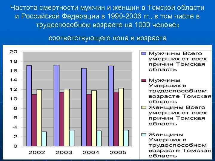 Частота смертности мужчин и женщин в Томской области и Российской Федерации в 1990 -2006