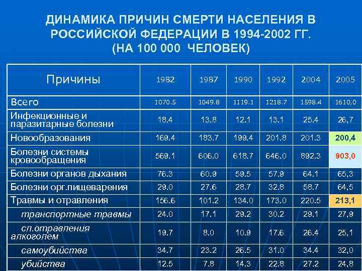 ДИНАМИКА ПРИЧИН СМЕРТИ НАСЕЛЕНИЯ В РОССИЙСКОЙ ФЕДЕРАЦИИ В 1994 -2002 ГГ. (НА 100 000
