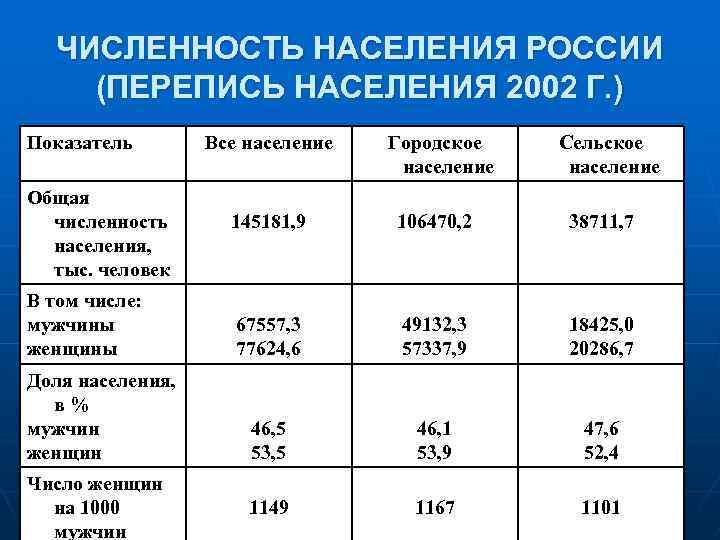 ЧИСЛЕННОСТЬ НАСЕЛЕНИЯ РОССИИ (ПЕРЕПИСЬ НАСЕЛЕНИЯ 2002 Г. ) Показатель Общая численность населения, тыс. человек