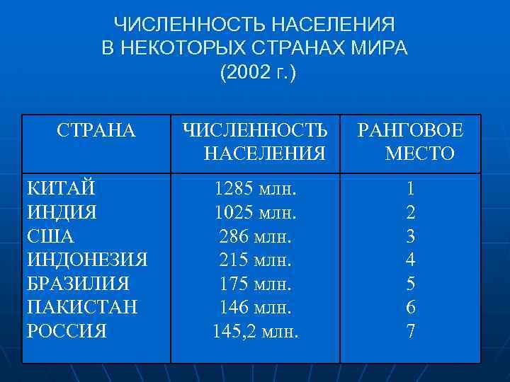 Численность населения китай индия бразилия