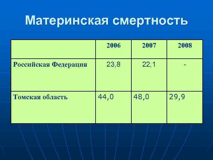 Материнская смертность 2006 Российская Федерация Томская область 2007 2008 23, 8 22, 1 -