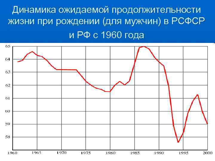 Динамика ожидаемой продолжительности жизни при рождении (для мужчин) в РСФСР и РФ с 1960