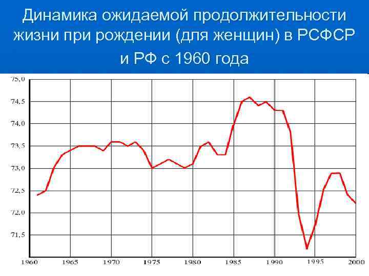 Динамика ожидаемой продолжительности жизни при рождении (для женщин) в РСФСР и РФ с 1960