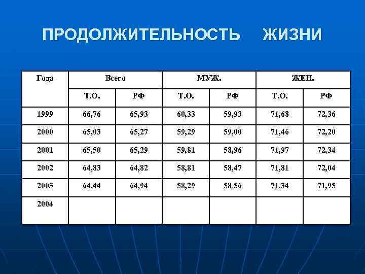 ПРОДОЛЖИТЕЛЬНОСТЬ Года Всего ЖИЗНИ МУЖ. ЖЕН. Т. О. РФ 1999 66, 76 65, 93
