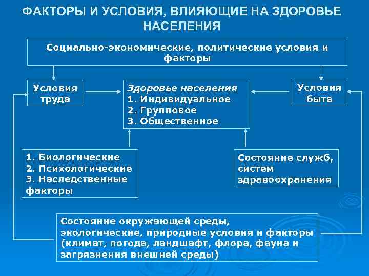 ФАКТОРЫ И УСЛОВИЯ, ВЛИЯЮЩИЕ НА ЗДОРОВЬЕ НАСЕЛЕНИЯ Социально-экономические, политические условия и факторы Условия труда