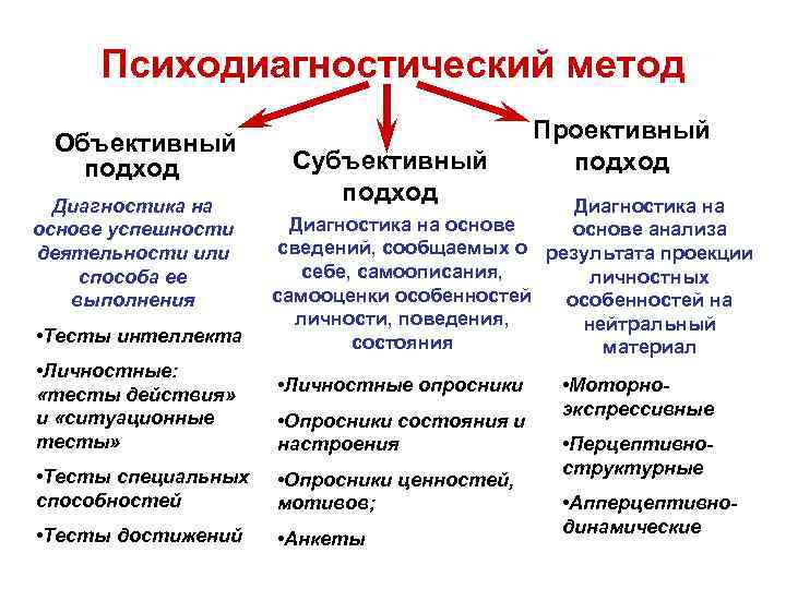 Психодиагностический метод Объективный подход Диагностика на основе успешности деятельности или способа ее выполнения •