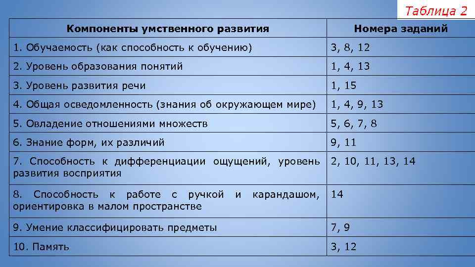 Компоненты умственного развития Номера заданий 1. Обучаемость (как способность к обучению) 3, 8, 12