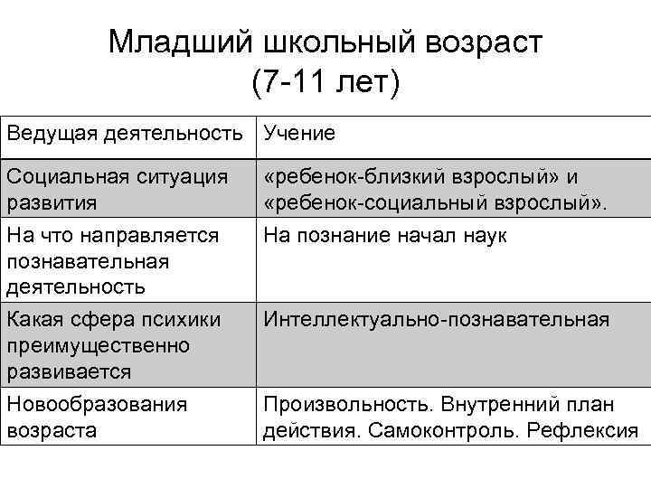 Младший школьный возраст (7 -11 лет) Ведущая деятельность Учение Социальная ситуация развития «ребенок-близкий взрослый»
