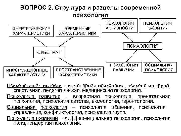 ВОПРОС 2. Структура и разделы современной психологии ЭНЕРГЕТИЧЕСКИЕ ХАРАКТЕРИСТИКИ ВРЕМЕННЫЕ ХАРАКТЕРИСТИКИ ПСИХОЛОГИЯ АКТИВНОСТИ ПСИХОЛОГИЯ