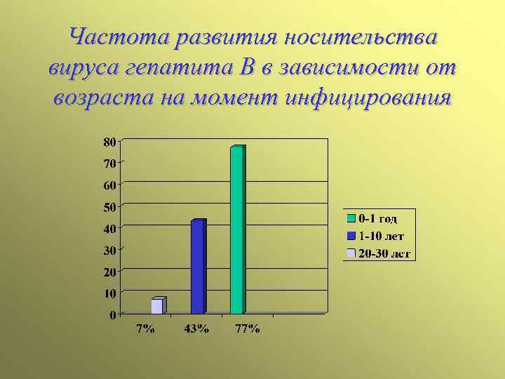 Частота развития носительства вируса гепатита В в зависимости от возраста на момент инфицирования 