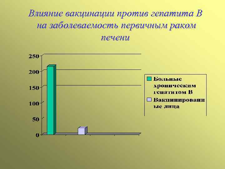 Влияние вакцинации против гепатита В на заболеваемость первичным раком печени 
